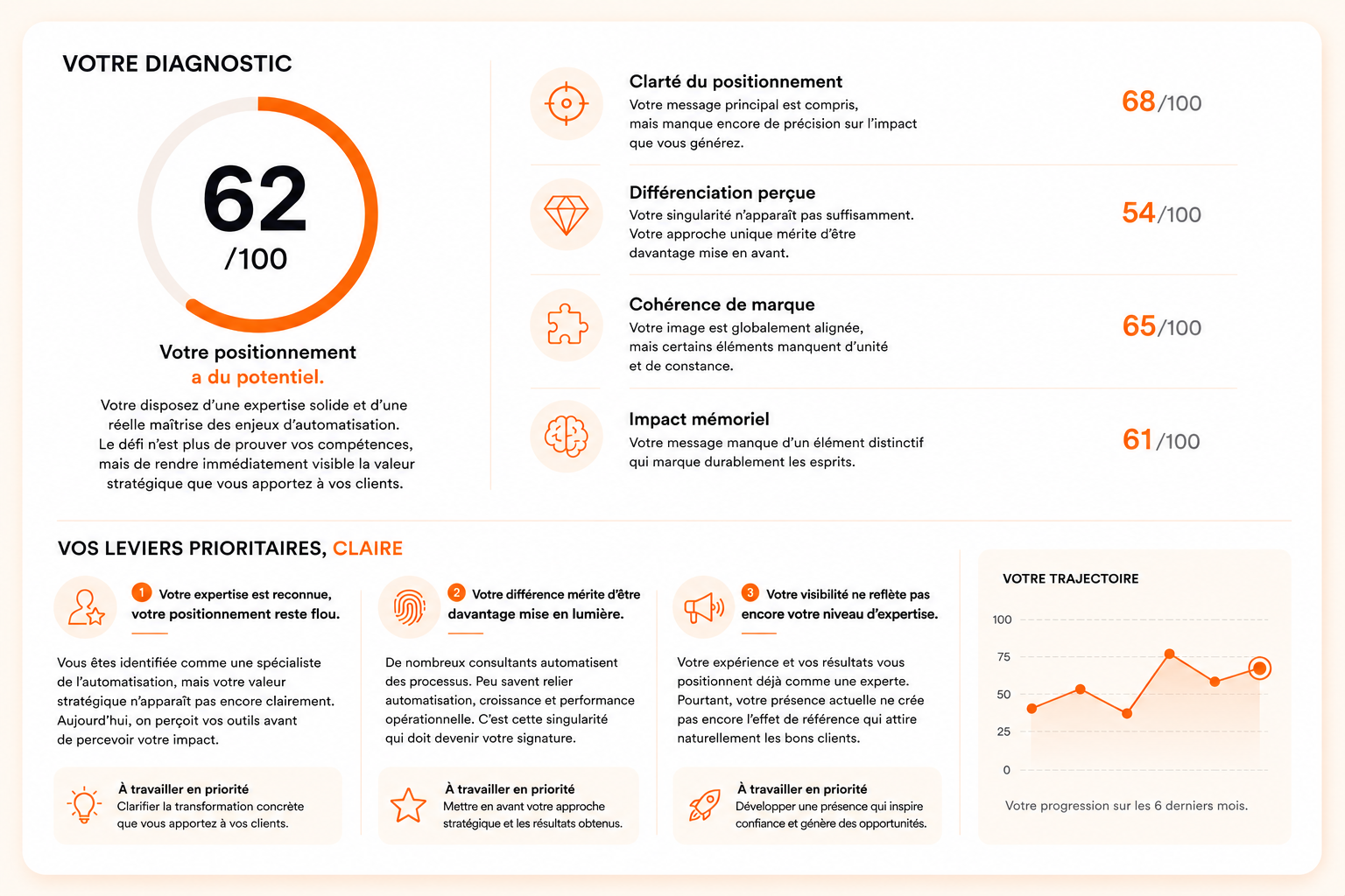 Exemple de résultats obtenus suite au scan de profil de Claire par Le Révélateur, l’application d’audite de votre profil du Projecteur
